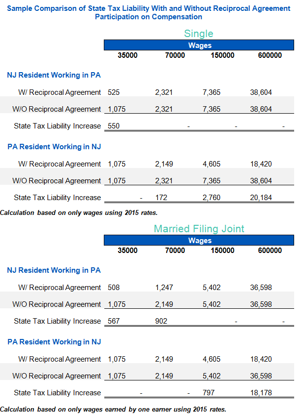 Reciprocal Non Reciprocal Vehicle Tax Rate Chart 2017