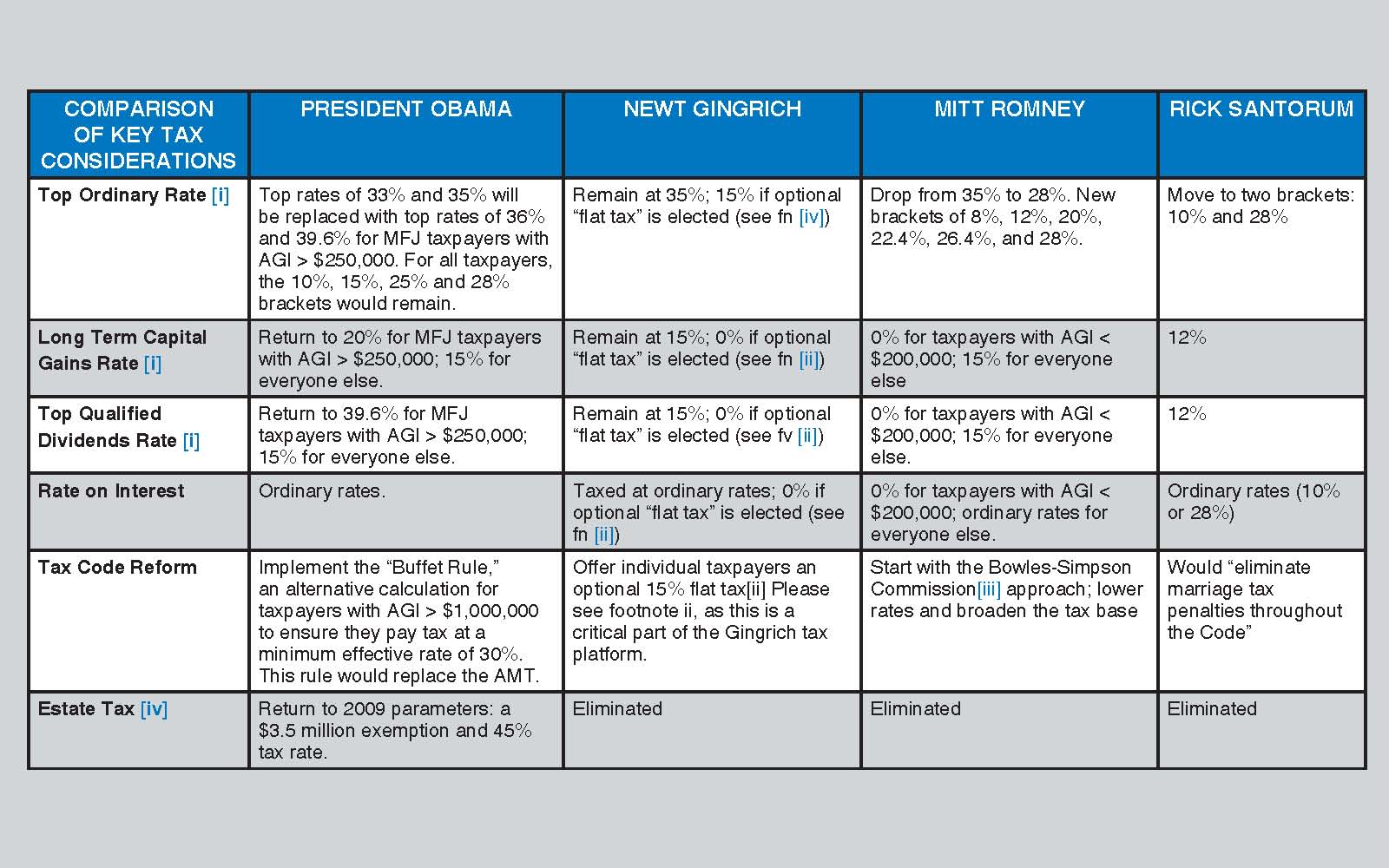 Chart Comparing Presidential Candidates