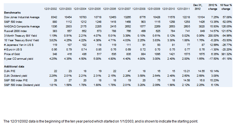 Investment Charts And Graphs