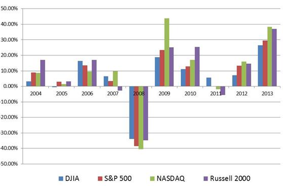 Investment Charts And Graphs