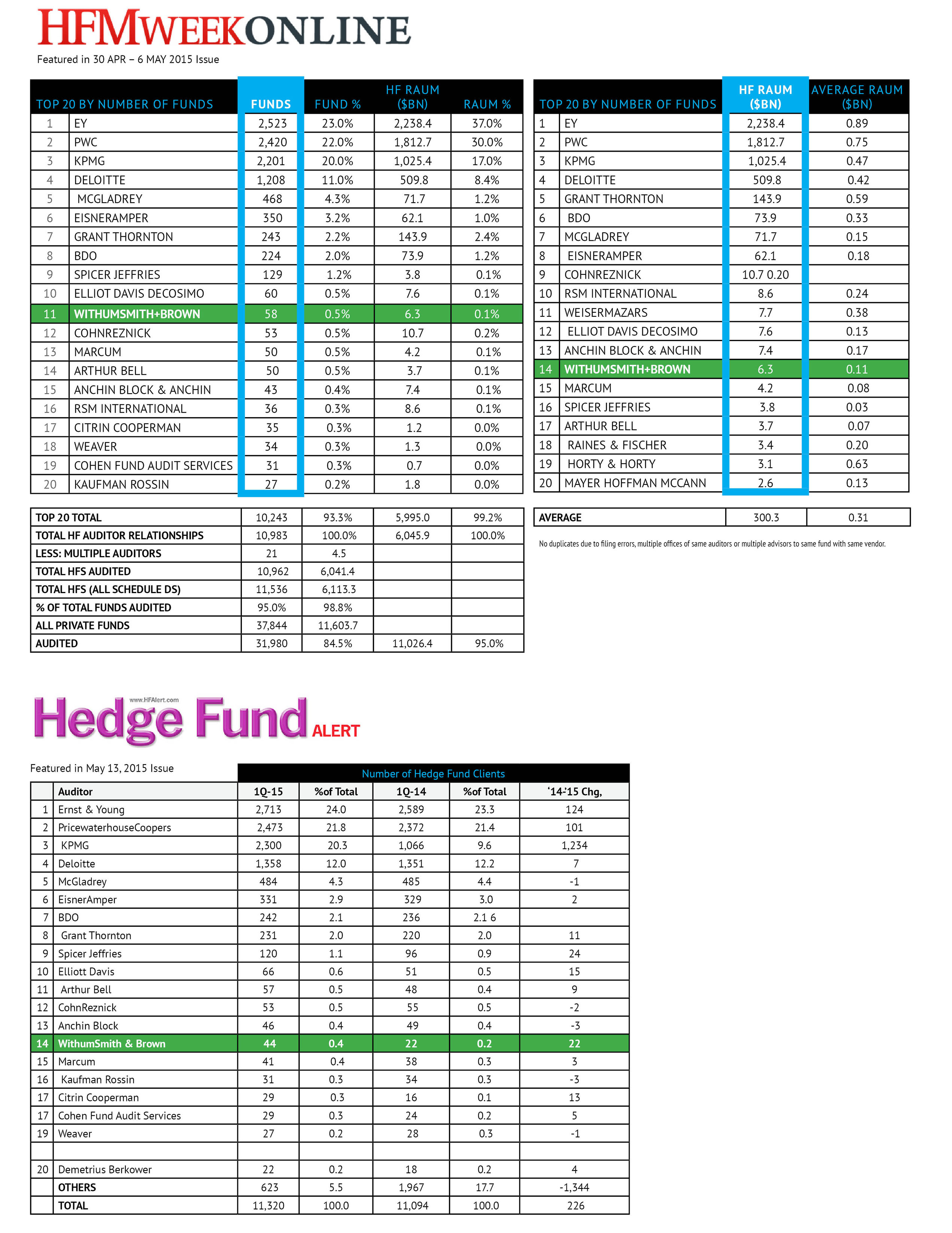 Hedge Fund Alert and HFMWeek Names WithumSmith+Brown One ...