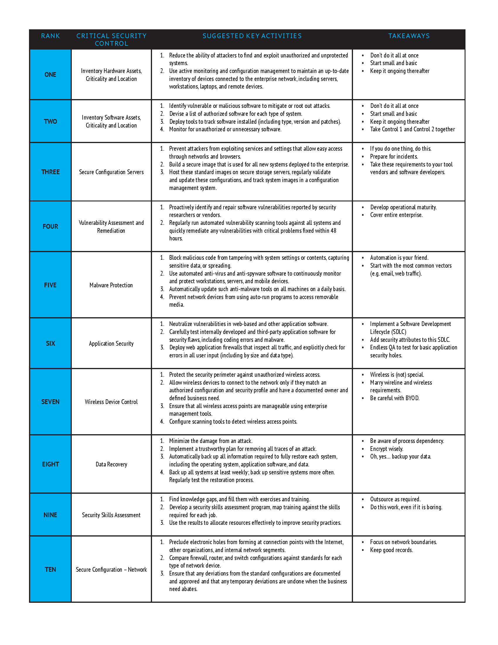 The Top 10 Critical Security Controls Withum
