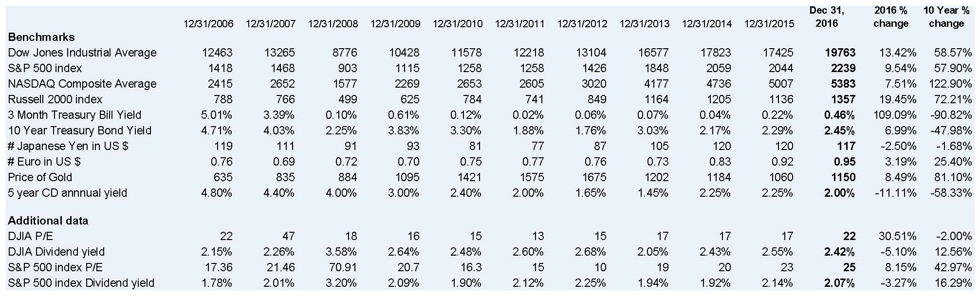 Year End Charts