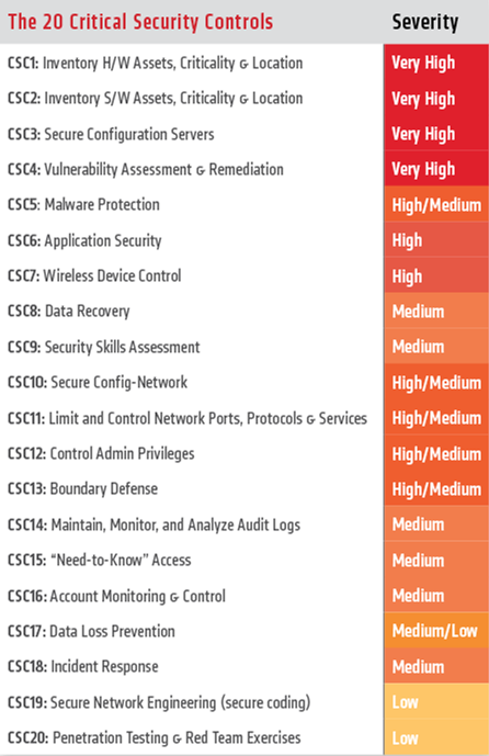 20 Critical Secuirty Controls