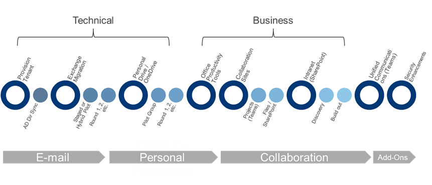 Our company is moving to Microsoft 365 / Office 365: Where do I start?, office  365 