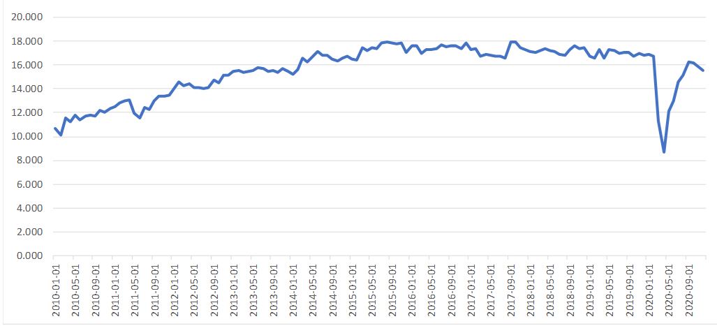 SAAR Chart