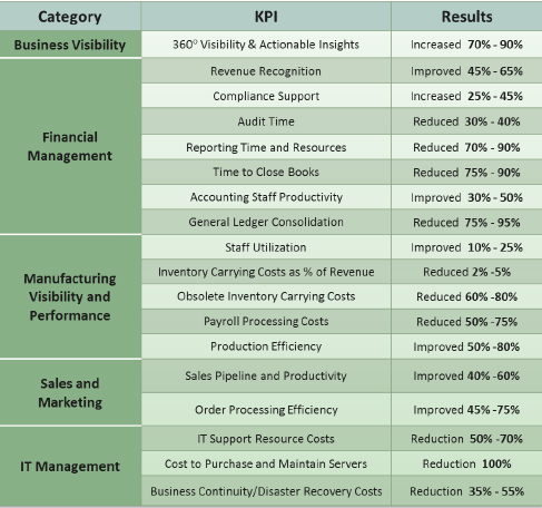 Table of how NetSuite improved manufacturing KPI's
