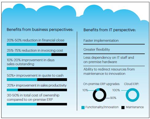 disruption of erp implementation chart