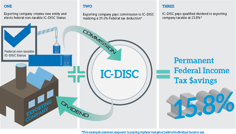 IC-DISC