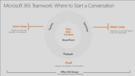 Microsoft 365 Teamwork
