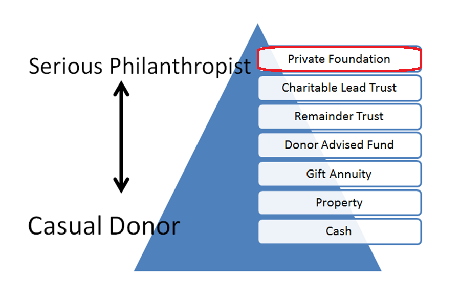 Foundation Vs Public Charity Chart