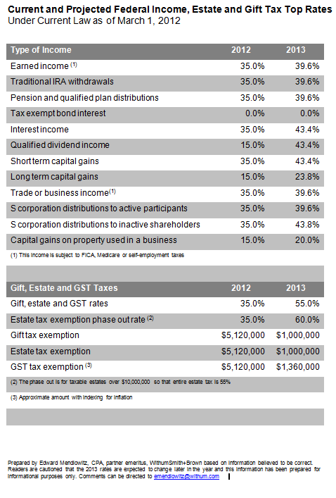 image of chart that discusses current and projected federal income, estates and gift tax top rates