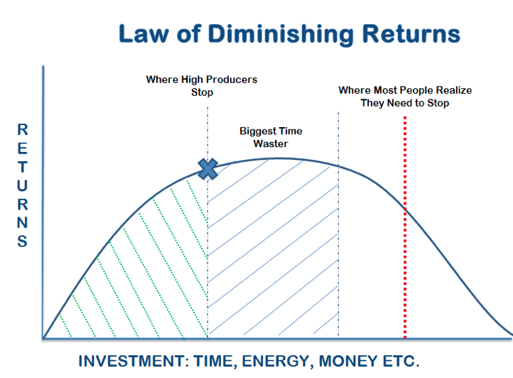 law of diminishing returns