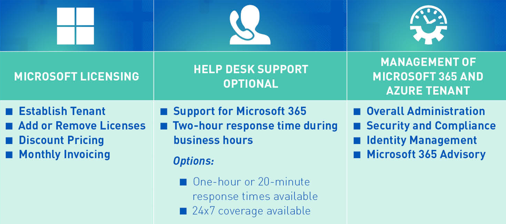 Benefits of Working with a Cloud Licensing expert and Microsoft partner chart - includes licensing, help desk support, management of microsoft 365 and azure tenant