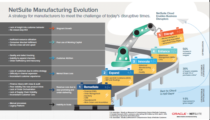 netsuite for manufacturing evolution