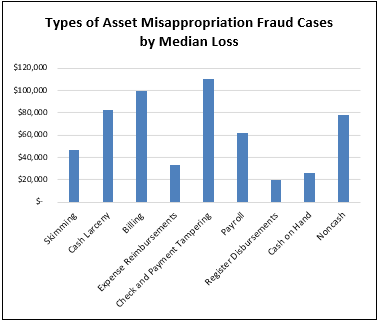 Types of Asset Misappropriation Fraud Cases by Median Loss
