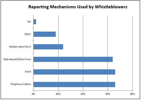 Reporting Mechanisms Used by Whistleblowers