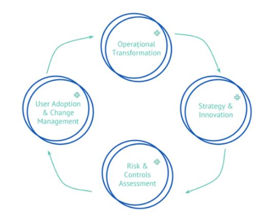 operational transformation