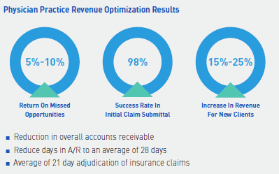 physician practice optimization