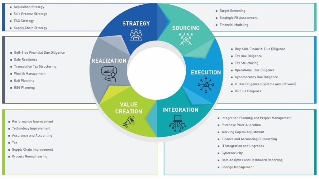 Transaction Advisory Lifecycle - from Sourcing to execution, integration, value creation, realization and strategy