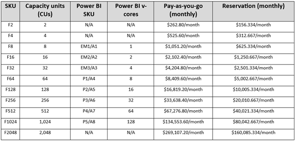 Fig. 3 - Microsoft Fabric Capacity Pricing Chart