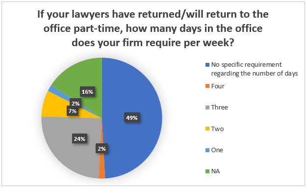 pie chart: how many days in the office is required for lawyers