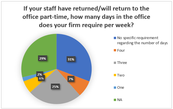 pie chart: how many days in the office is required for staff