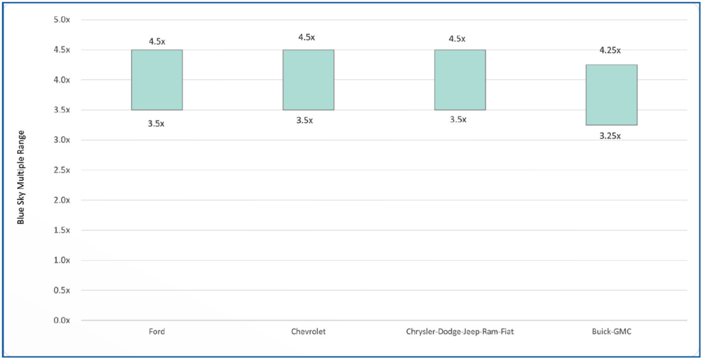 Haig Partners Blue Sky Multiples - Domestic Chart