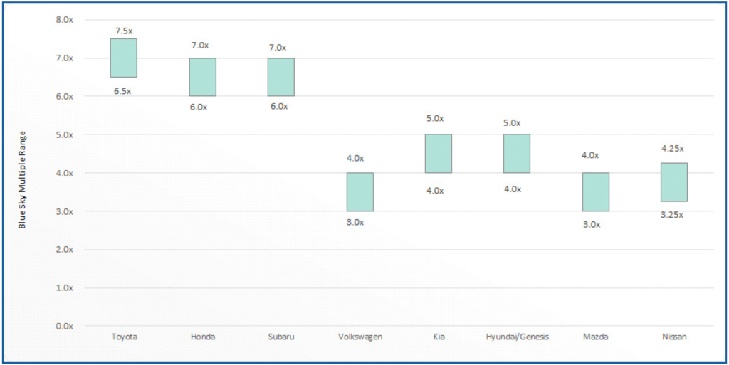 Haig Partners Blue Sky Multiples - Mid-Line Import Chart