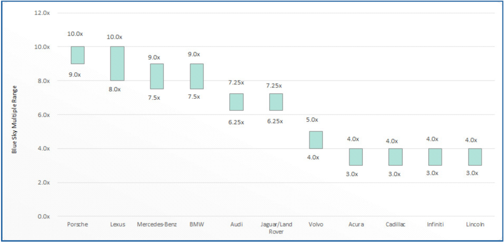 Haig Partners Blue Sky Multiples - Luxury Franchises Chart