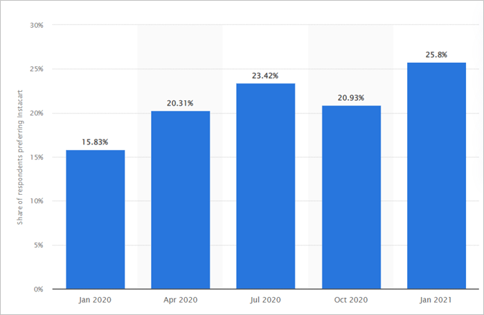 graph of respondents preferring instacart