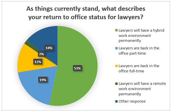 pie chart - return to office status for lawyers