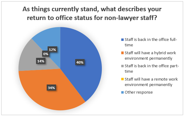 pie chart: return to office status for non-lawyer staff