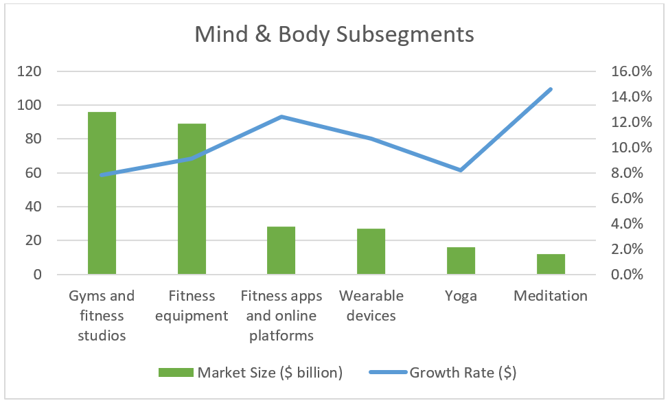 graph depicting mind and body subsegment growth and size