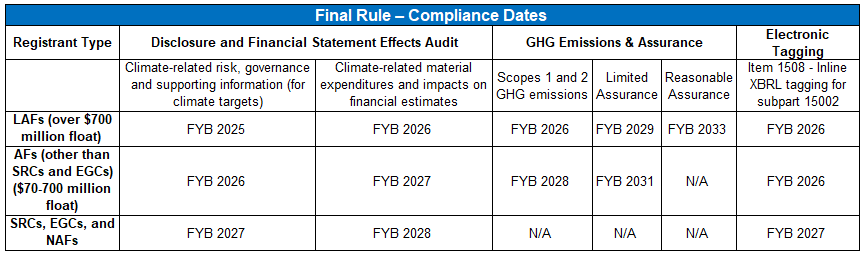final rule compliance date table