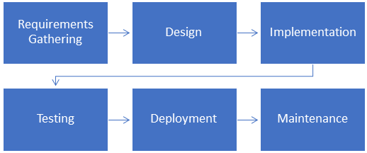 waterfall methodology graphic