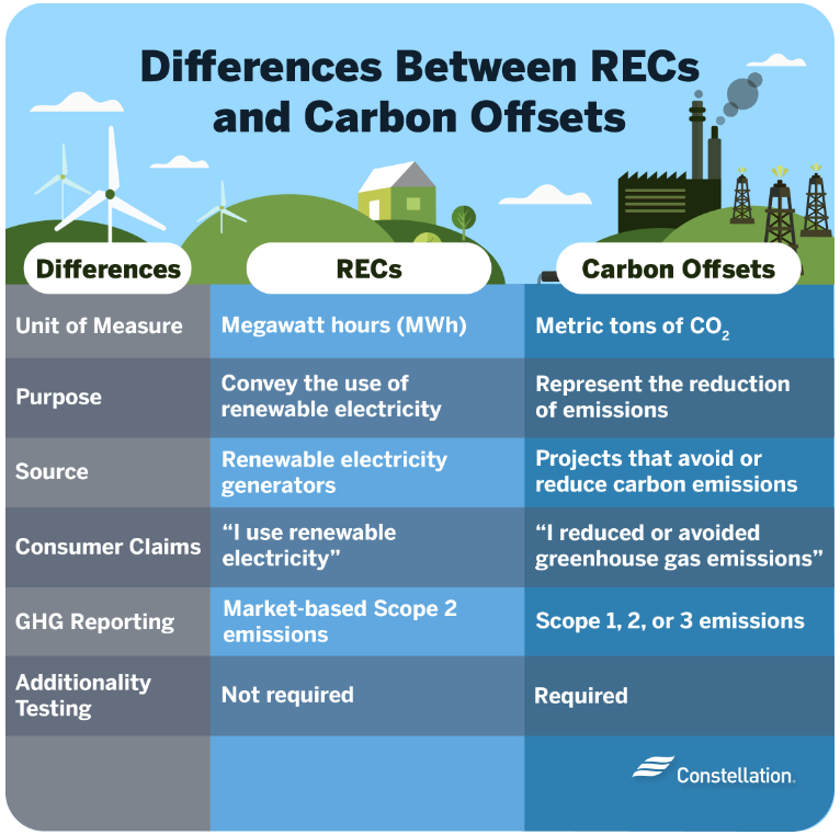 RECs vs. Carbon Offsets: The Difference in Environmental Credits and ...