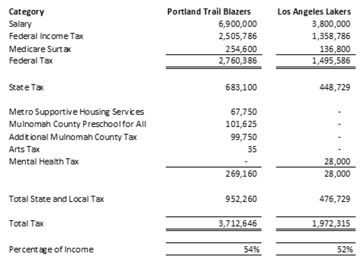 chart comparing tax liability
