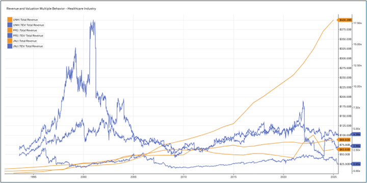 Companies featured in graph: United Healthcare, Johnson & Johnson, Pfizer, Amazon, Proctor & Gamble, Walmart, Apple, Microsoft, and Google.