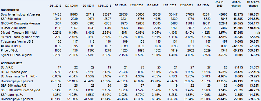 Graph 1 - Benchmarks and Additional Data