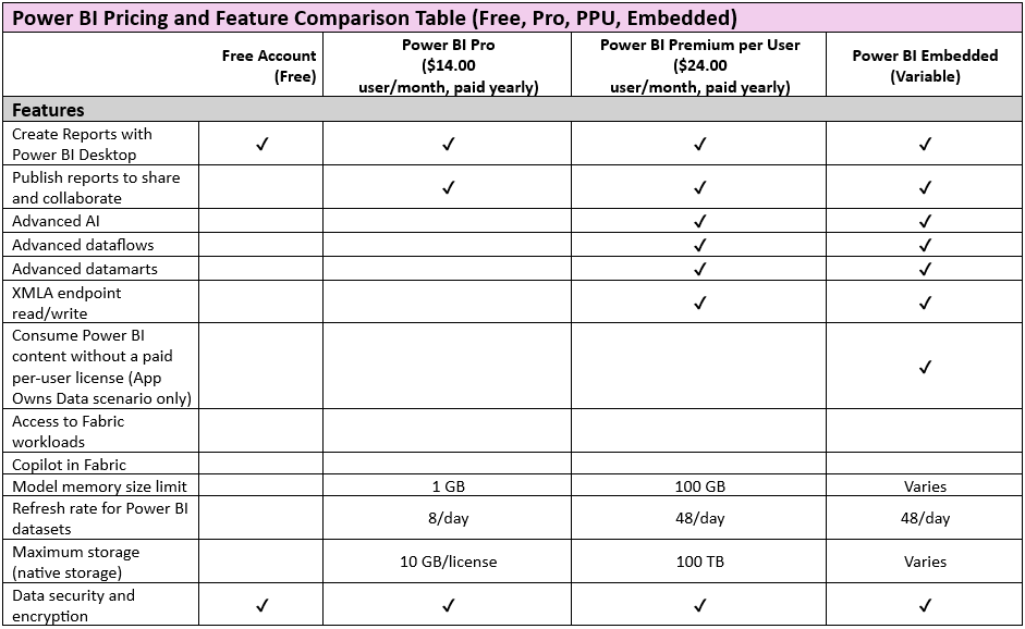 power bi pricing and feature comparison table