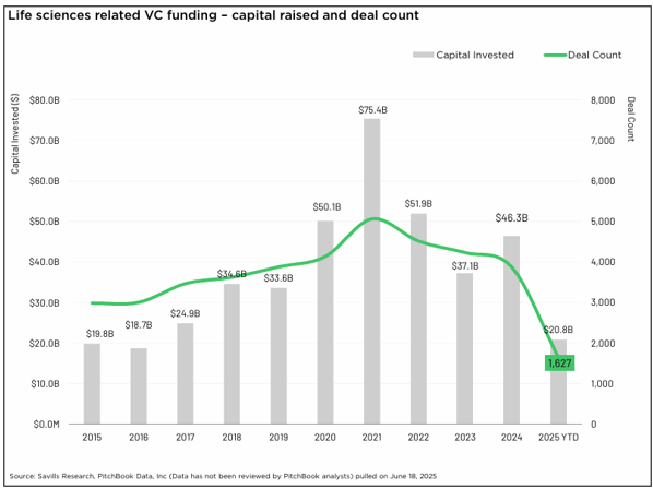 life sciences vc funding
